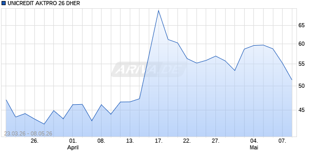 UNICREDIT AKTPRO 26 DHER Aktie Chart