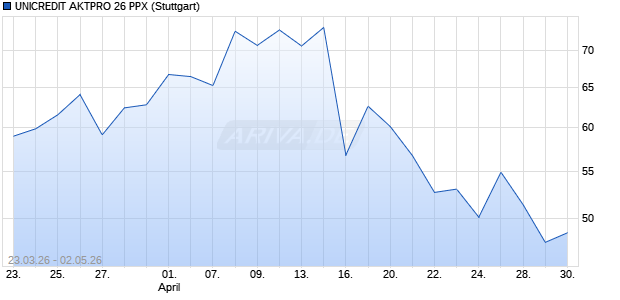 UNICREDIT AKTPRO 26 PPX Aktie Chart