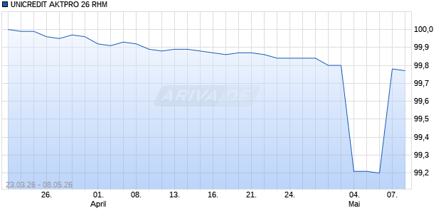UNICREDIT AKTPRO 26 RHM Aktie Chart