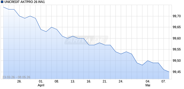 UNICREDIT AKTPRO 26 INN1 Aktie Chart
