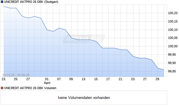 UNICREDIT AKTPRO 26 DBK Aktie Chart