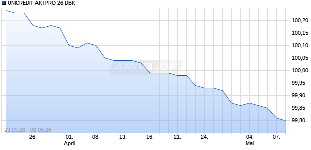 UNICREDIT AKTPRO 26 DBK Aktie Chart