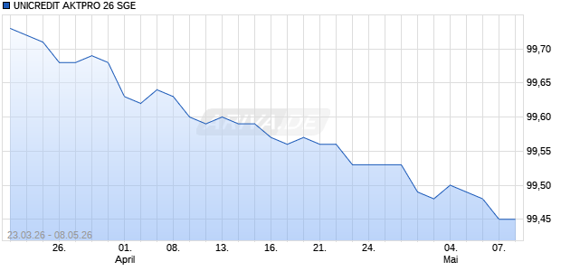 UNICREDIT AKTPRO 26 SGE Aktie Chart