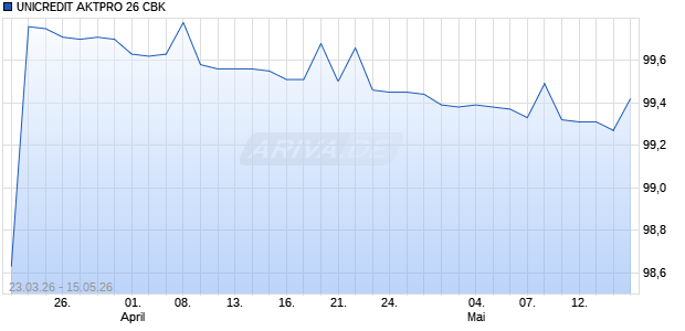 UNICREDIT AKTPRO 26 CBK Aktie Chart