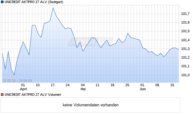 UNICREDIT AKTPRO 27 ALV Aktie Chart