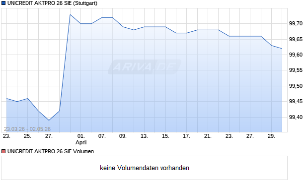 UNICREDIT AKTPRO 26 SIE Aktie Chart