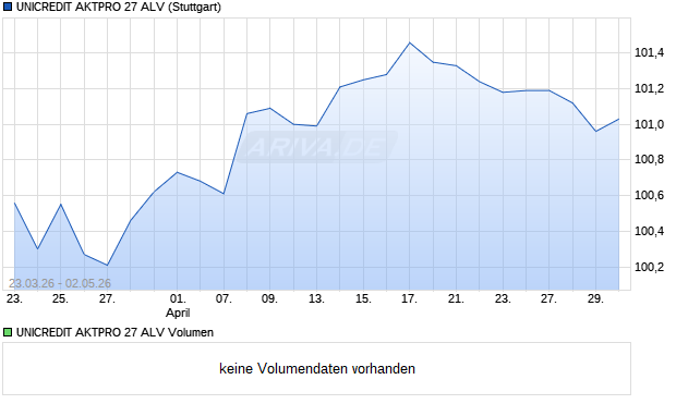 UNICREDIT AKTPRO 27 ALV Aktie Chart