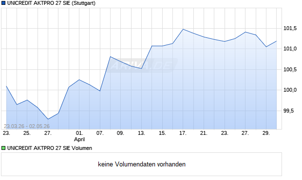 UNICREDIT AKTPRO 27 SIE Aktie Chart