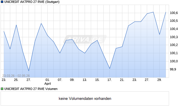 UNICREDIT AKTPRO 27 RWE Aktie Chart