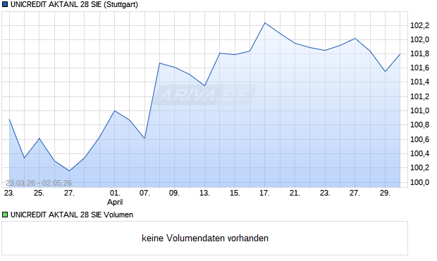 UNICREDIT AKTANL 28 SIE Aktie Chart