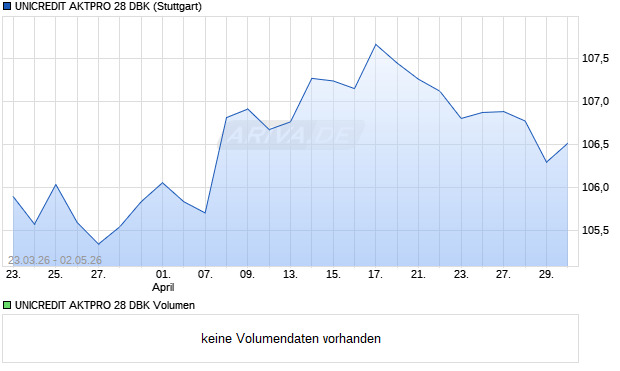 UNICREDIT AKTPRO 28 DBK Aktie Chart