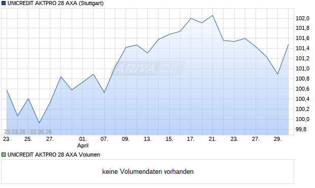 UNICREDIT AKTPRO 28 AXA Aktie Chart