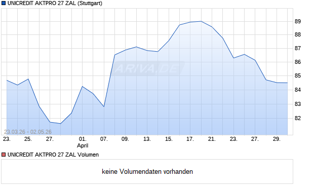 UNICREDIT AKTPRO 27 ZAL Aktie Chart