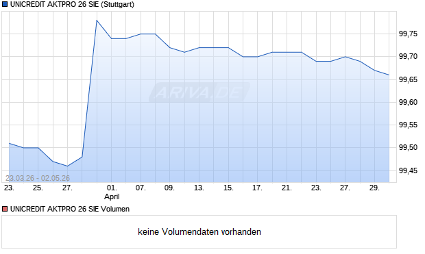 UNICREDIT AKTPRO 26 SIE Aktie Chart