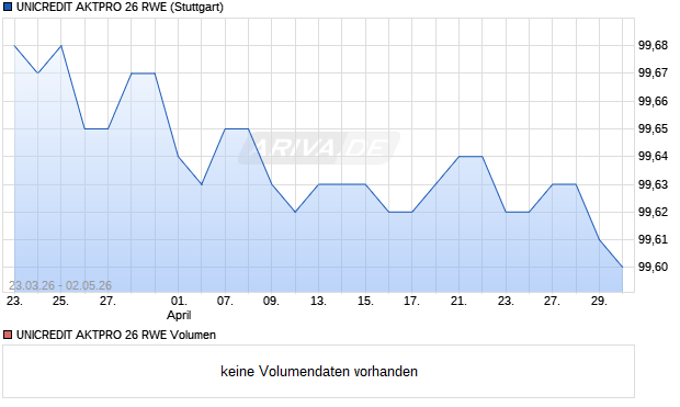 UNICREDIT AKTPRO 26 RWE Aktie Chart