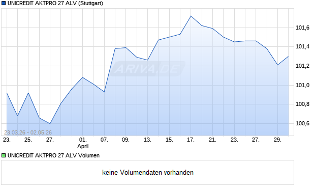UNICREDIT AKTPRO 27 ALV Aktie Chart