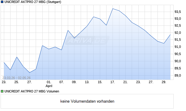 UNICREDIT AKTPRO 27 MBG Aktie Chart