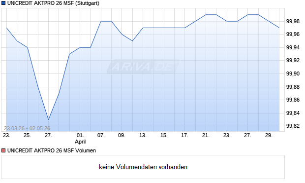 UNICREDIT AKTPRO 26 MSF Aktie Chart