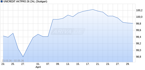 UNICREDIT AKTPRO 26 ZAL Aktie Chart