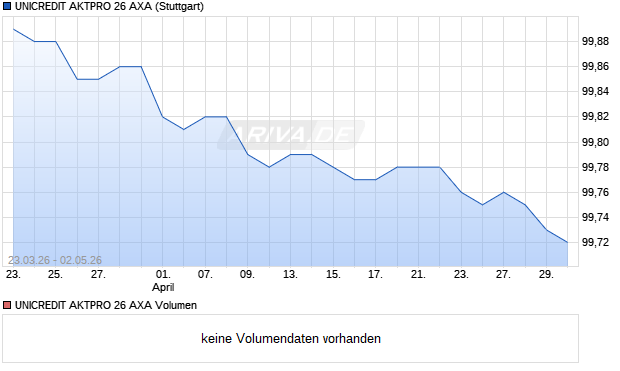 UNICREDIT AKTPRO 26 AXA Aktie Chart