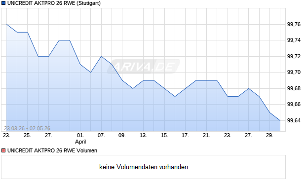 UNICREDIT AKTPRO 26 RWE Aktie Chart