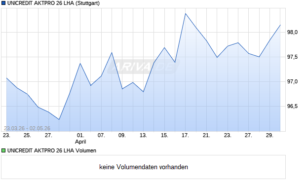 UNICREDIT AKTPRO 26 LHA Aktie Chart