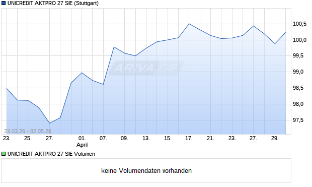 UNICREDIT AKTPRO 27 SIE Aktie Chart