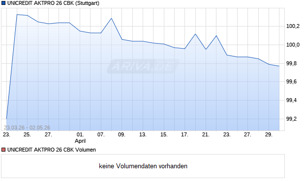 UNICREDIT AKTPRO 26 CBK Aktie Chart
