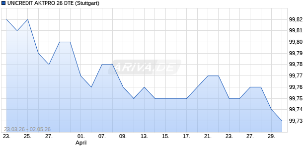 UNICREDIT AKTPRO 26 DTE Aktie Chart