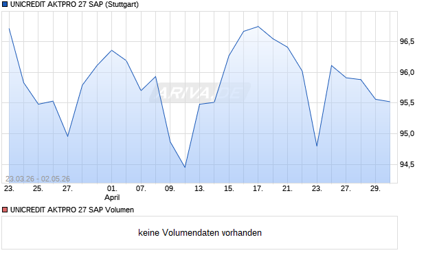 UNICREDIT AKTPRO 27 SAP Aktie Chart