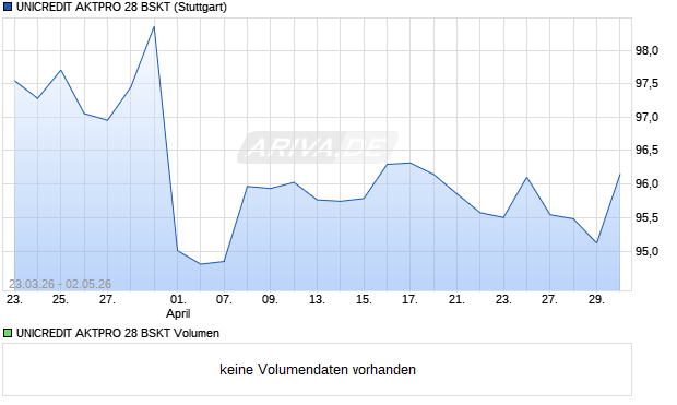 UNICREDIT AKTPRO 28 BSKT Aktie Chart
