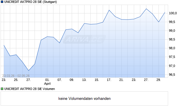 UNICREDIT AKTPRO 28 SIE Aktie Chart