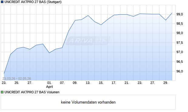 UNICREDIT AKTPRO 27 BAS Aktie Chart