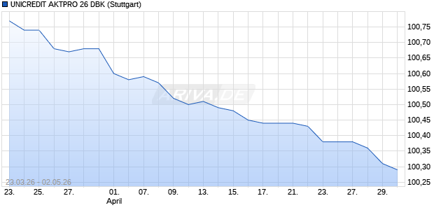 UNICREDIT AKTPRO 26 DBK Aktie Chart