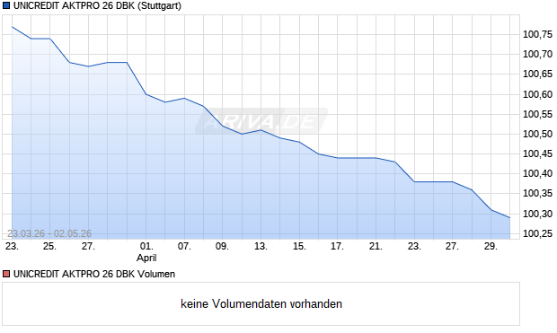 UNICREDIT AKTPRO 26 DBK Aktie Chart
