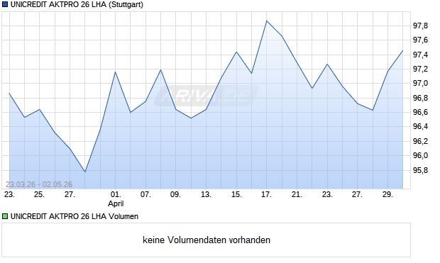 UNICREDIT AKTPRO 26 LHA Aktie Chart