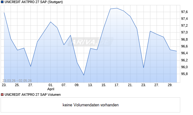 UNICREDIT AKTPRO 27 SAP Aktie Chart