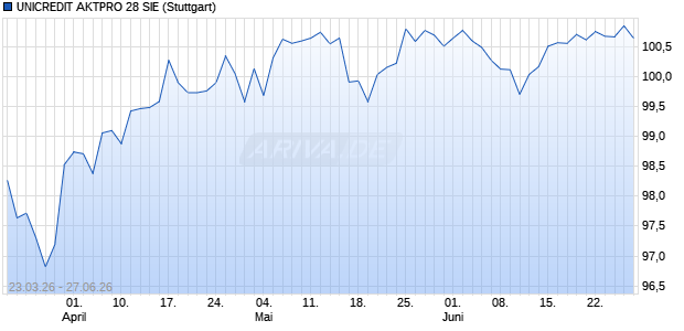 UNICREDIT AKTPRO 28 SIE Aktie Chart