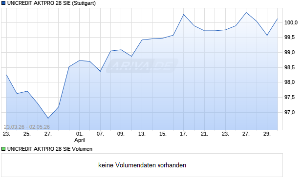 UNICREDIT AKTPRO 28 SIE Aktie Chart