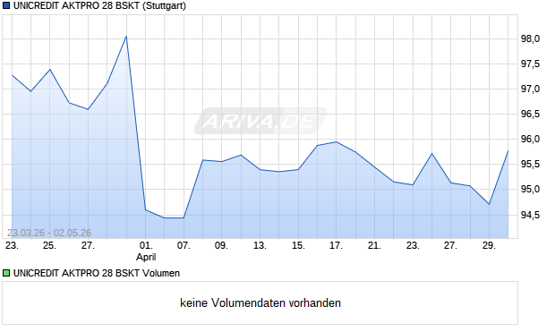 UNICREDIT AKTPRO 28 BSKT Aktie Chart