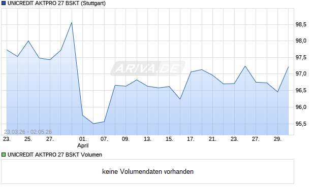 UNICREDIT AKTPRO 27 BSKT Aktie Chart