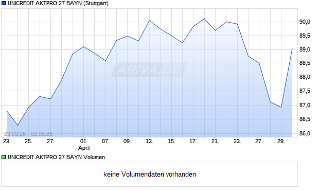 UNICREDIT AKTPRO 27 BAYN Aktie Chart