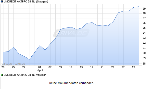 UNICREDIT AKTPRO 28 INL Aktie Chart