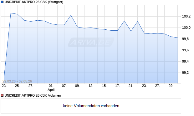 UNICREDIT AKTPRO 26 CBK Aktie Chart
