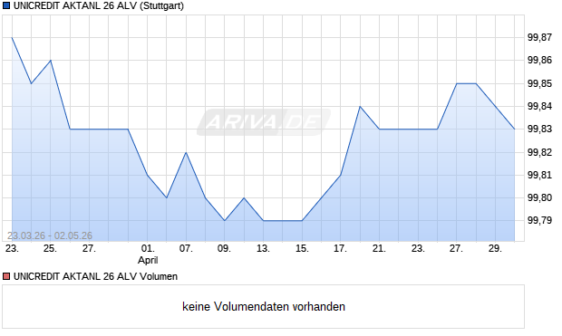 UNICREDIT AKTANL 26 ALV Aktie Chart