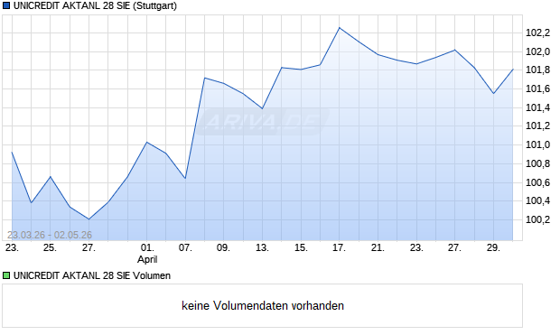 UNICREDIT AKTANL 28 SIE Aktie Chart