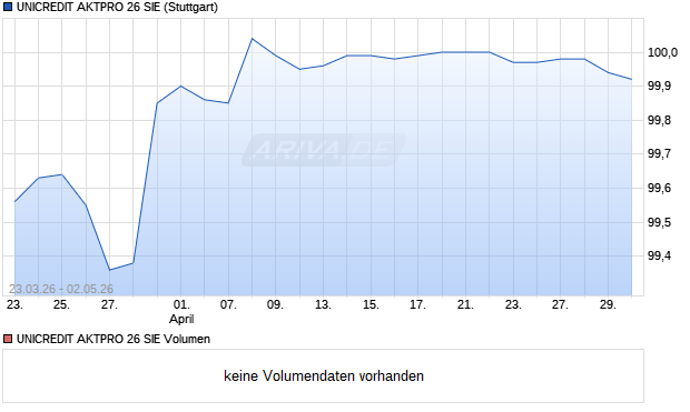UNICREDIT AKTPRO 26 SIE Aktie Chart