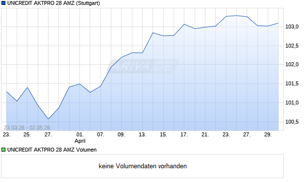 UNICREDIT AKTPRO 28 AMZ Aktie Chart