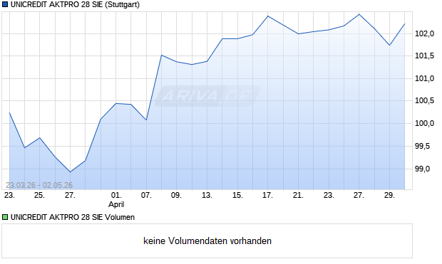 UNICREDIT AKTPRO 28 SIE Aktie Chart