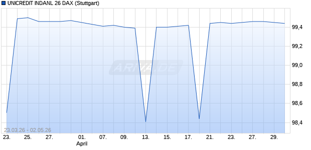 UNICREDIT INDANL 26 DAX Aktie Chart